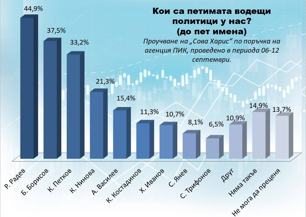  Кои са петимата водещи политици в България 